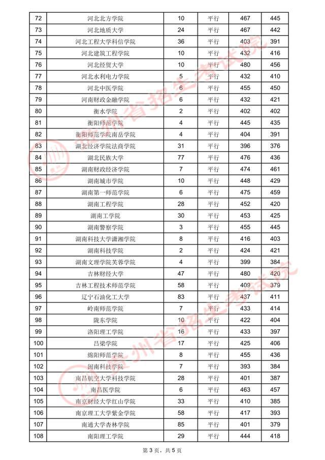 贵州高考.2021年贵州省高考第二批本科院校录取分数线：理工类(图3)