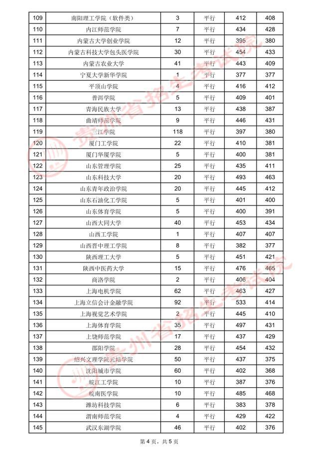 贵州高考.2021年贵州省高考第二批本科院校录取分数线：理工类(图4)