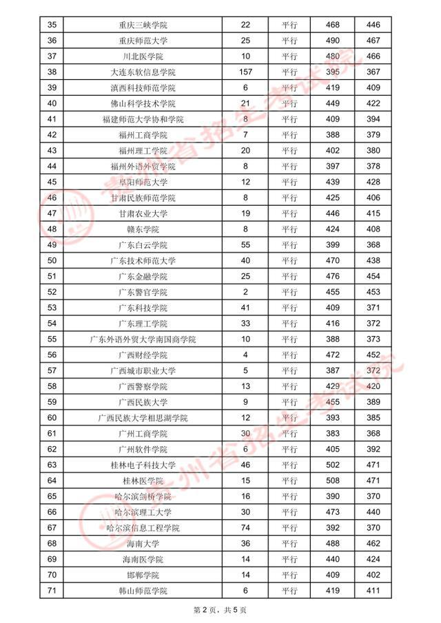 贵州高考.2021年贵州省高考第二批本科院校录取分数线：理工类(图2)