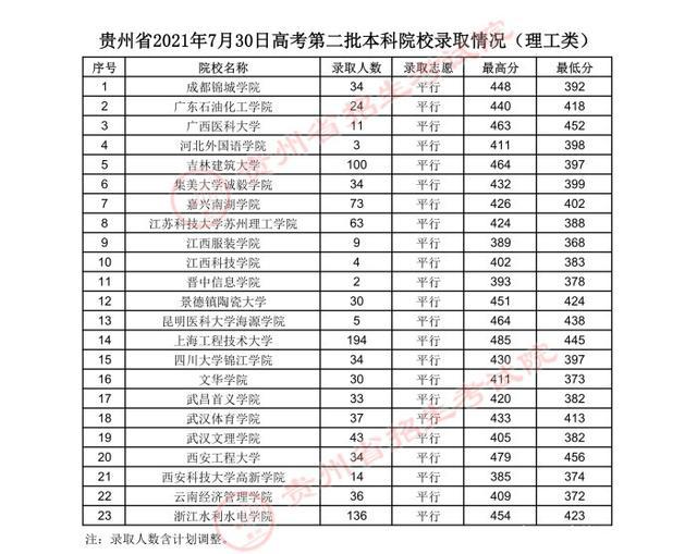 贵州高考.2021年贵州省高考第二批本科院校录取分数线：理工类(图11)