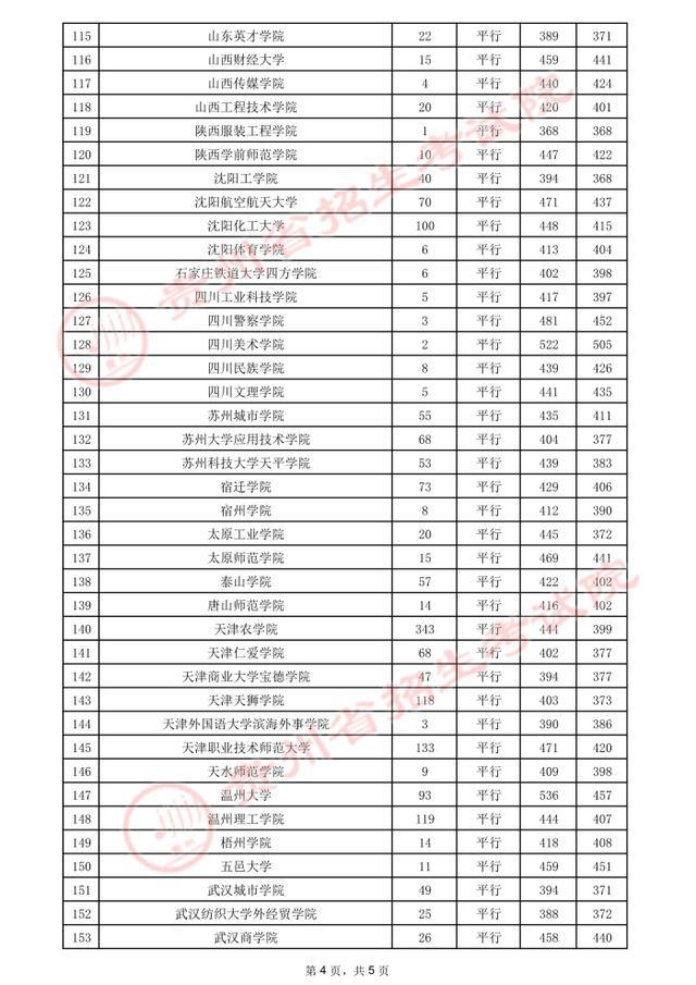 贵州高考.2021年贵州省高考第二批本科院校录取分数线：理工类(图9)