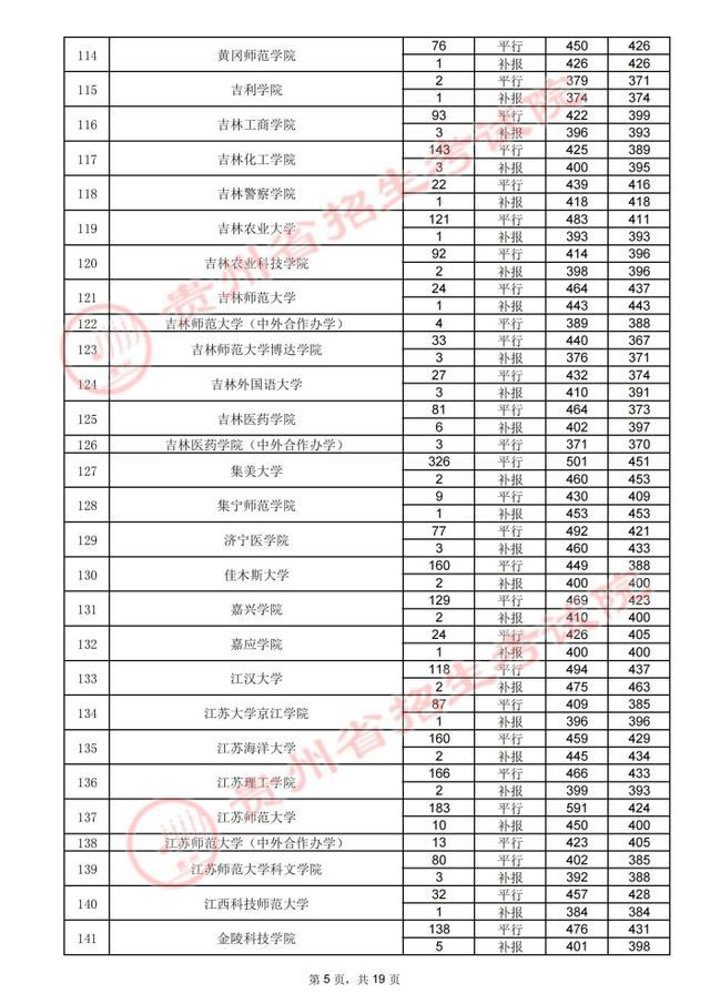 贵州高考.2021年贵州省高考第二批本科院校录取分数线：理工类(图16)