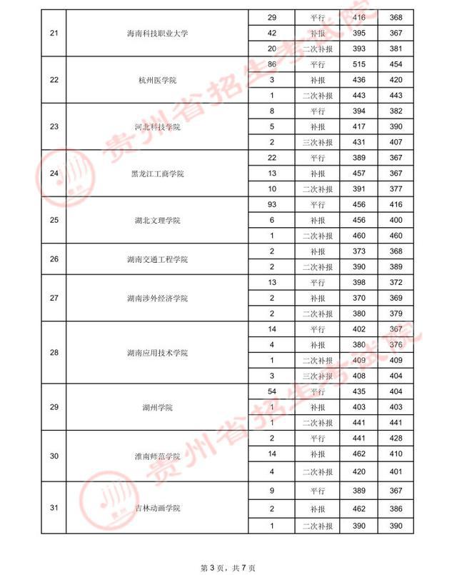 贵州高考.2021年贵州省高考第二批本科院校录取分数线：理工类(图28)
