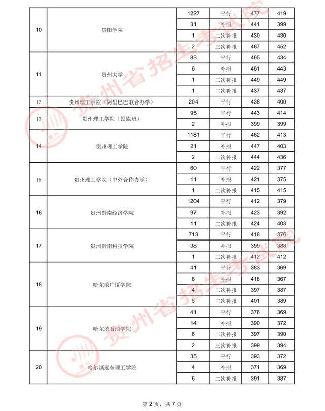 贵州高考.2021年贵州省高考第二批本科院校录取分数线：理工类(图27)