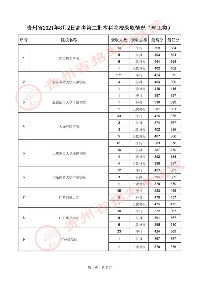 贵州高考.2021年贵州省高考第二批本科院校录取分数线：理工类(图26)