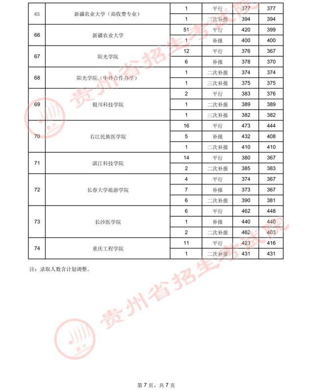 贵州高考.2021年贵州省高考第二批本科院校录取分数线：理工类(图32)