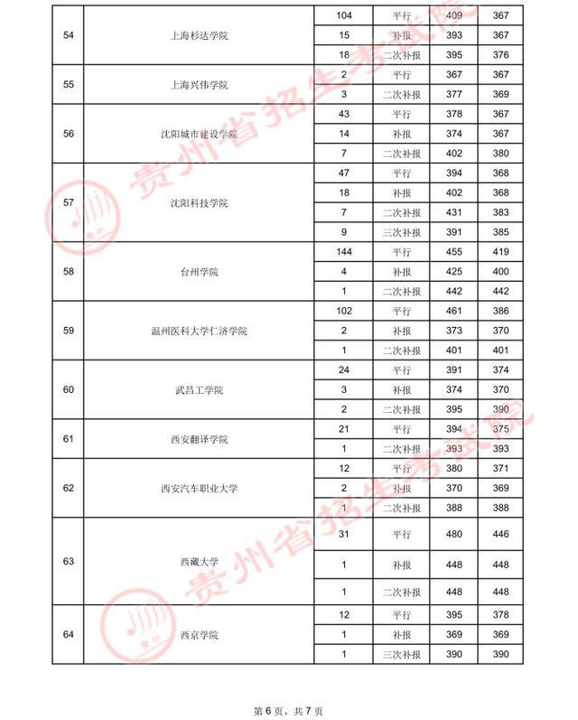 贵州高考.2021年贵州省高考第二批本科院校录取分数线：理工类(图31)