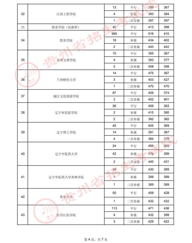 贵州高考.2021年贵州省高考第二批本科院校录取分数线：理工类(图29)