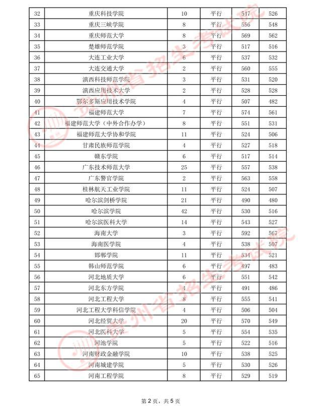贵州高考.2021年贵州省高考第二批本科院校录取分数线：文史类二本(图2)