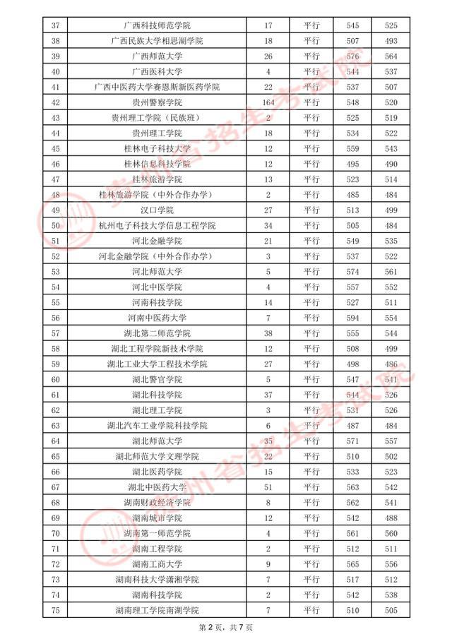 贵州高考.2021年贵州省高考第二批本科院校录取分数线：文史类二本(图7)