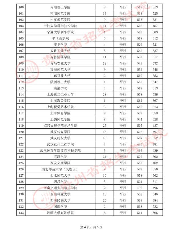 贵州高考.2021年贵州省高考第二批本科院校录取分数线：文史类二本(图4)