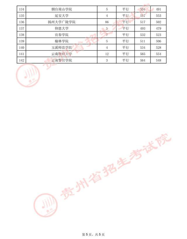 贵州高考.2021年贵州省高考第二批本科院校录取分数线：文史类二本(图5)
