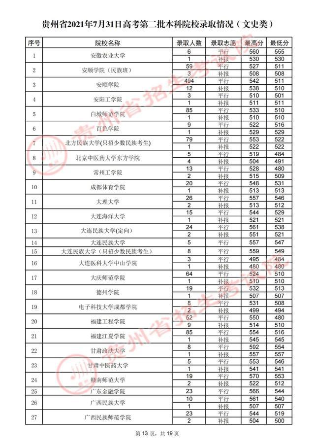贵州高考.2021年贵州省高考第二批本科院校录取分数线：文史类二本(图14)