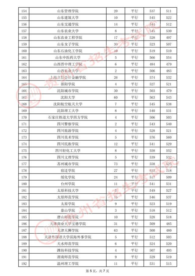 贵州高考.2021年贵州省高考第二批本科院校录取分数线：文史类二本(图10)