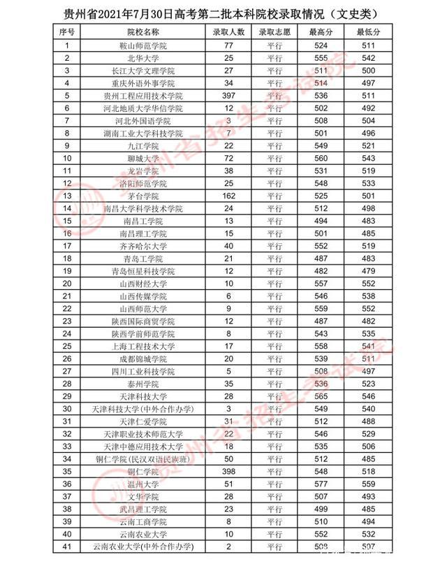 贵州高考.2021年贵州省高考第二批本科院校录取分数线：文史类二本(图13)
