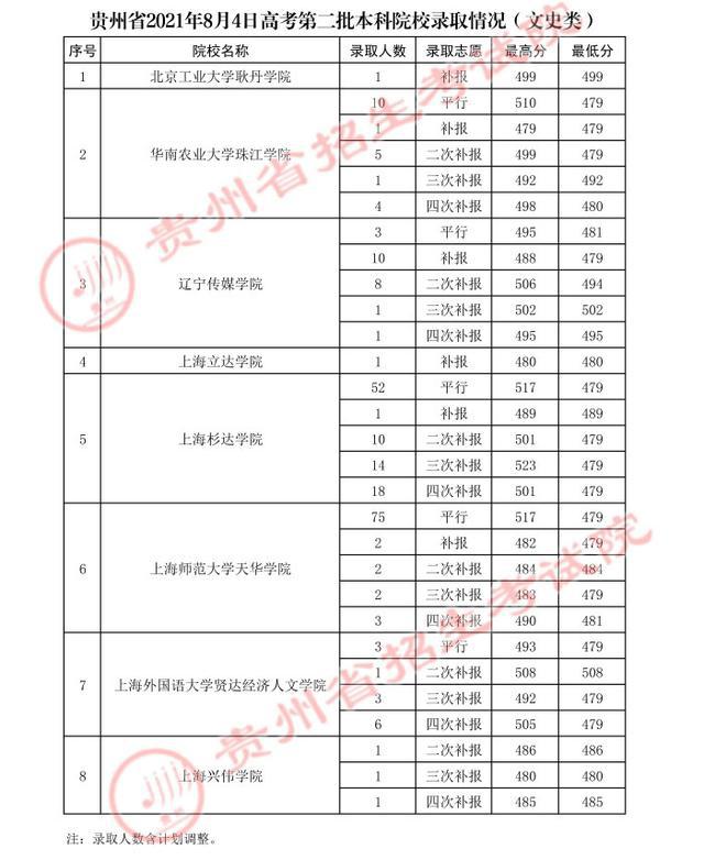 贵州高考.2021年贵州省高考第二批本科院校录取分数线：文史类二本(图29)