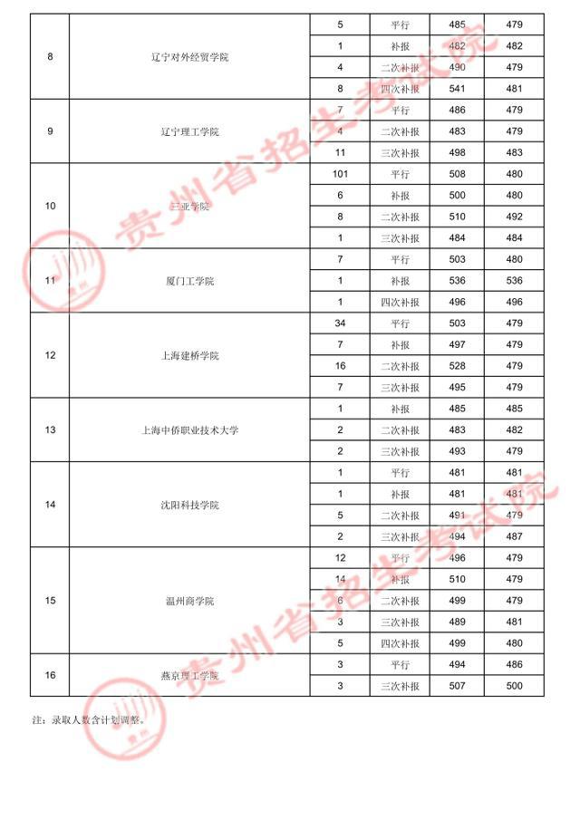 贵州高考.2021年贵州省高考第二批本科院校录取分数线：文史类二本(图28)