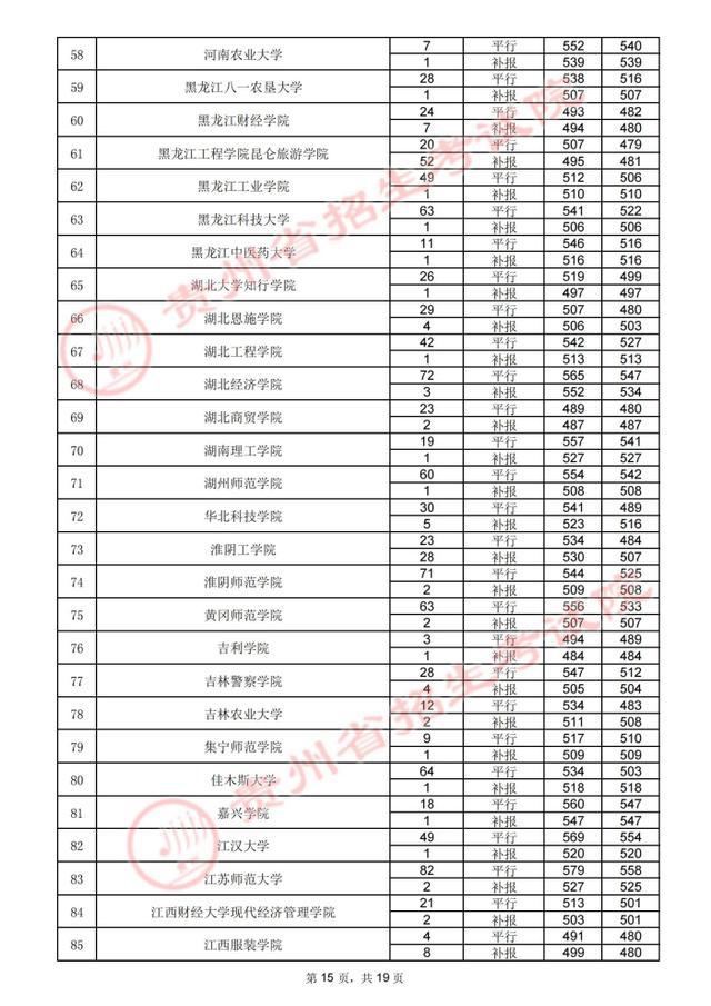 贵州高考.2021年贵州省高考第二批本科院校录取分数线：文史类二本(图16)