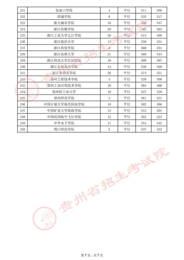 贵州高考.2021年贵州省高考第二批本科院校录取分数线：文史类二本(图12)