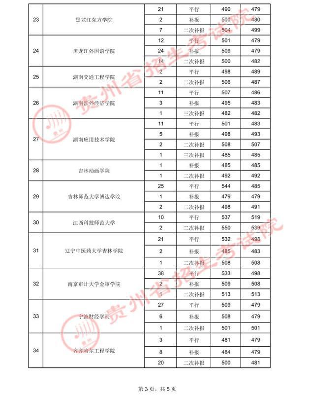 贵州高考.2021年贵州省高考第二批本科院校录取分数线：文史类二本(图24)