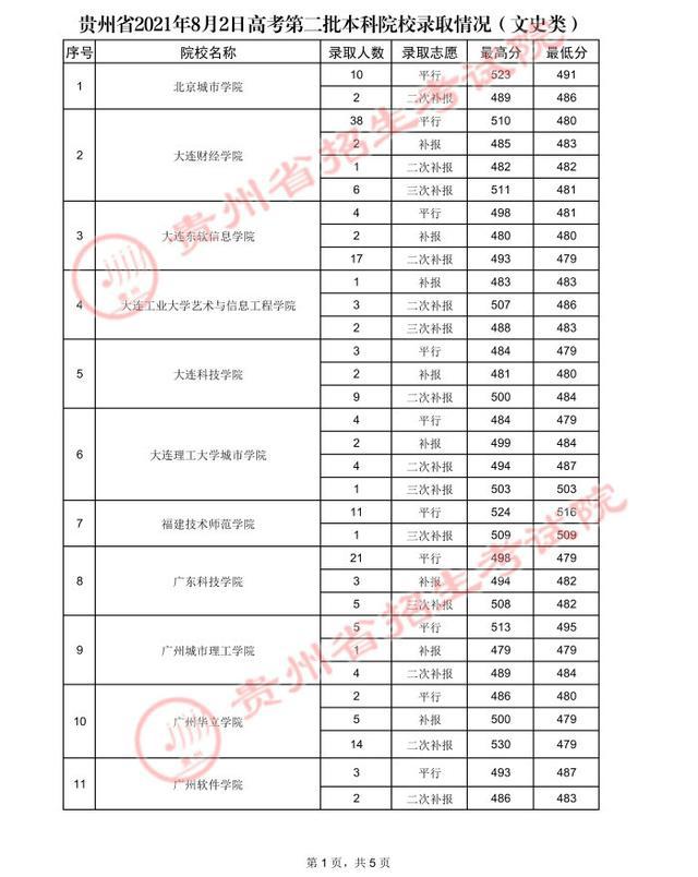 贵州高考.2021年贵州省高考第二批本科院校录取分数线：文史类二本(图22)