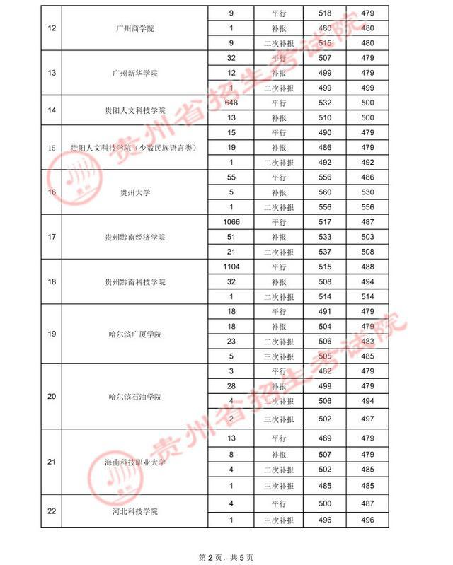 贵州高考.2021年贵州省高考第二批本科院校录取分数线：文史类二本(图23)