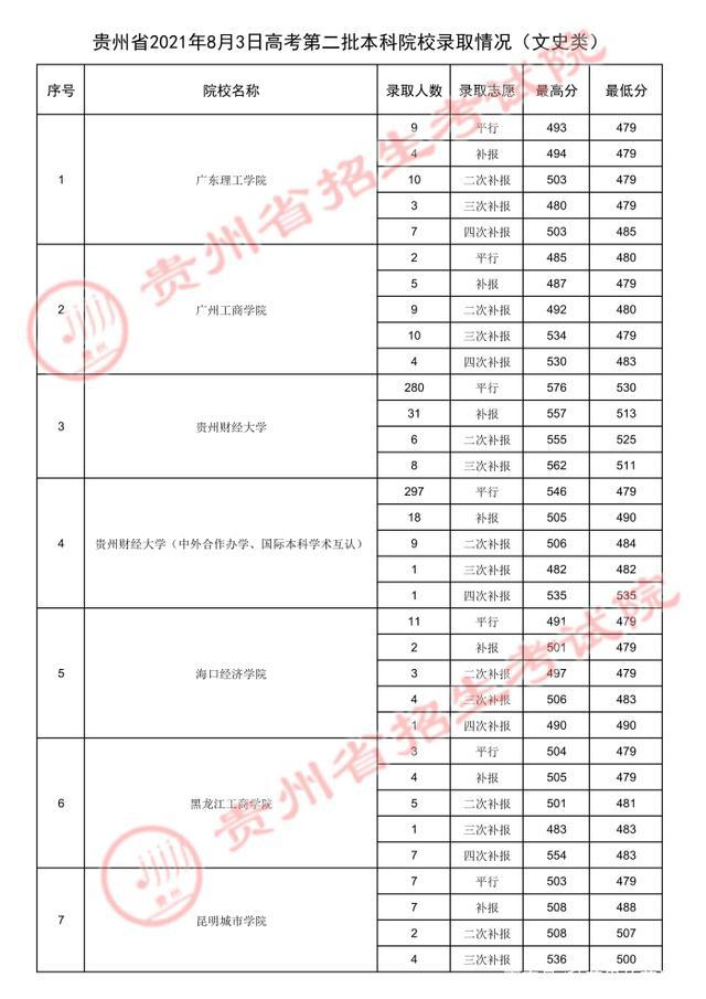 贵州高考.2021年贵州省高考第二批本科院校录取分数线：文史类二本(图27)