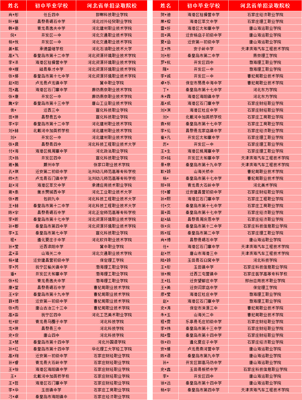 秦皇岛市渤海科技中等专业学校(图19)